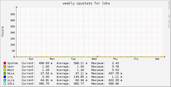 weekly cpustats for loke