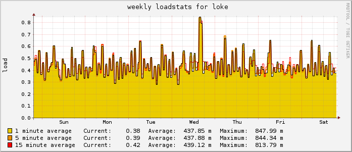 weekly loadstats for loke