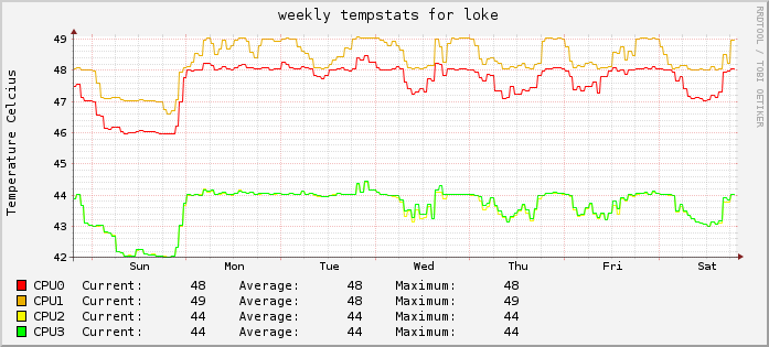 weekly temperaturestats for loke