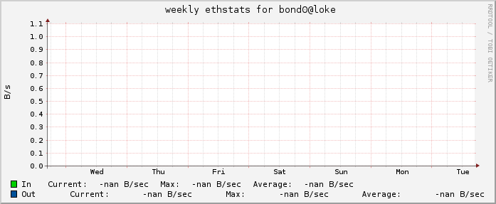 weekly stats for bond0@loke
