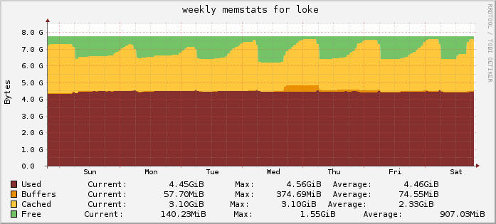 weekly memstats for loke