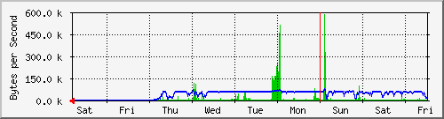 week